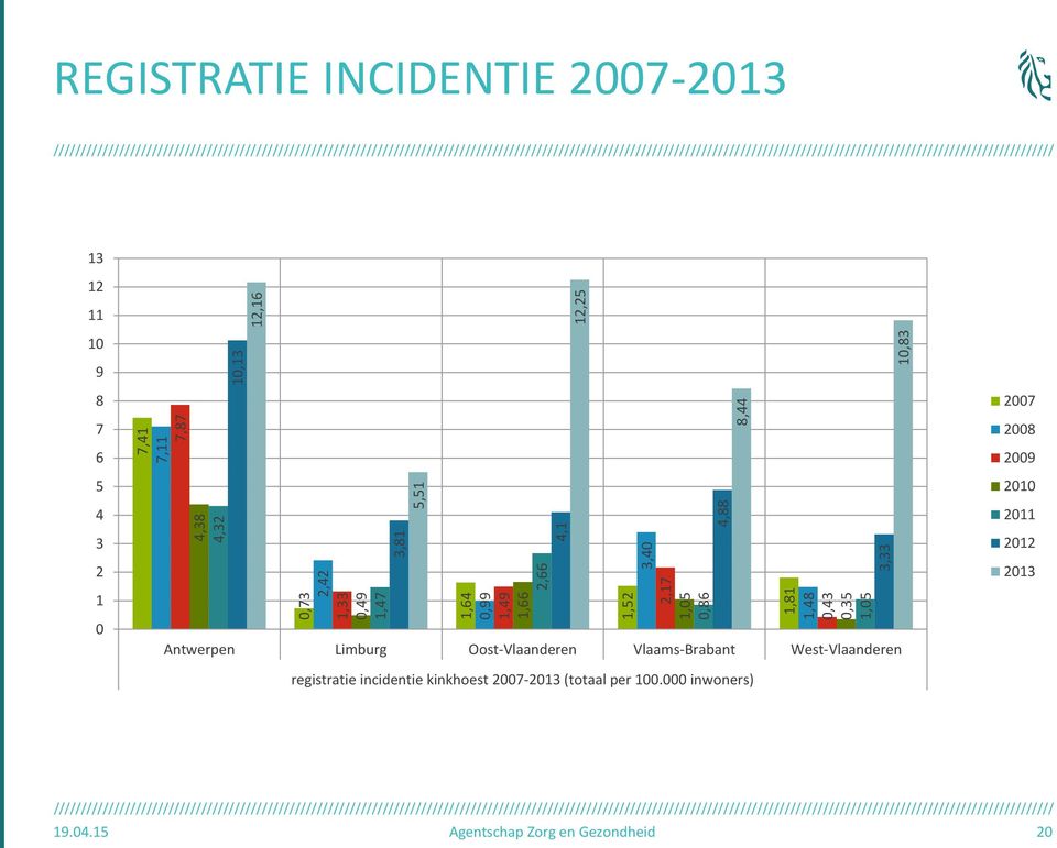 6 5 4 3 2 1 0 Antwerpen Limburg Oost-Vlaanderen Vlaams-Brabant West-Vlaanderen registratie incidentie kinkhoest