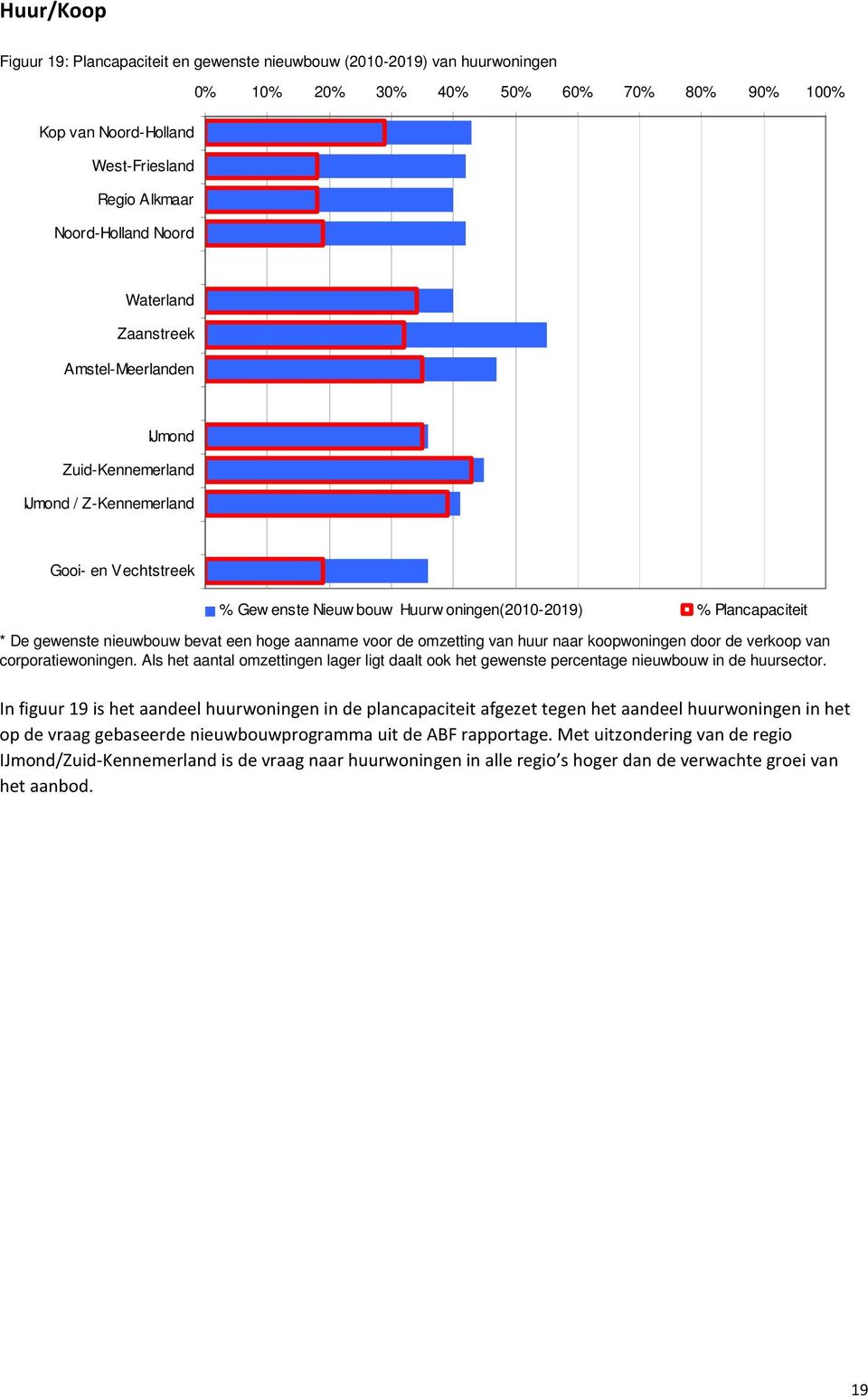 nieuwbouw bevat een hoge aanname voor de omzetting van huur naar koopwoningen door de verkoop van corporatiewoningen.