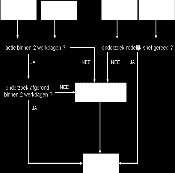 mogelijke schatting voor de waarden van de verschillende attributen. In onderzoek wordt op J gezet als er reden is te twijfelen aan de juistheid van één of meer attribuutwaarden.