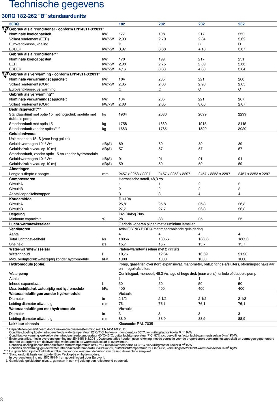 Gebruik als verwarming - conform EN14511-3:2011* Nominale verwarmingscapaciteit 184 205 221 268 Vollast rendement (COP) / 2,85 2,83 2,98 2,85 Eurovent klasse, verwarming C C C C Gebruik als