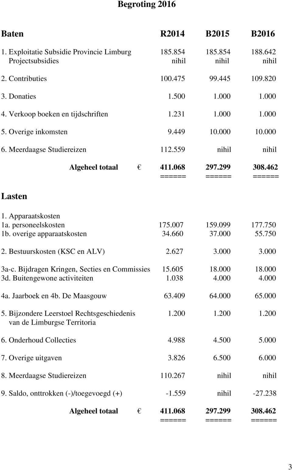 personeelskosten 175.007 159.099 177.750 1b. overige apparaatskosten 34.660 37.000 55.750 2. Bestuurskosten (KSC en ALV) 2.627 3.000 3.000 3a-c. Bijdragen Kringen, Secties en Commissies 15.605 18.