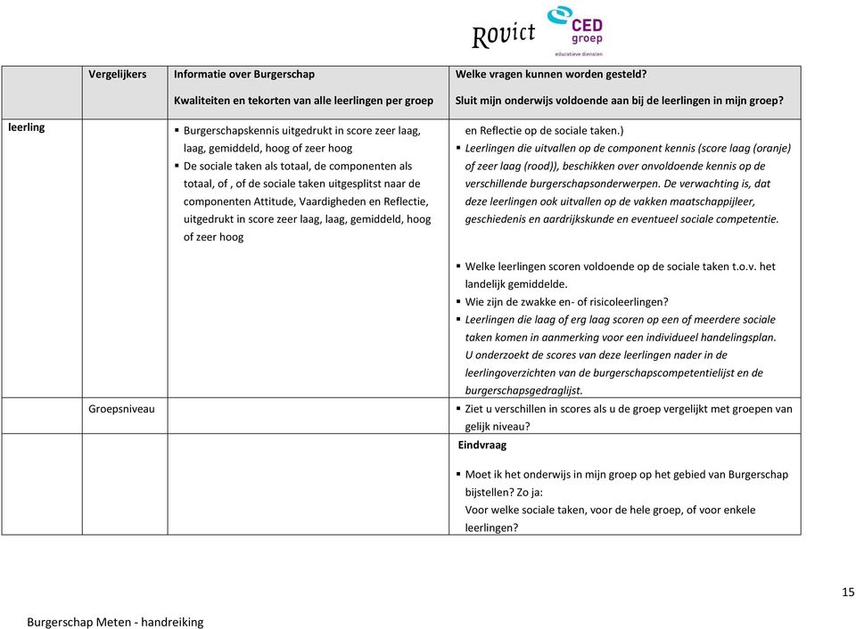 componenten Attitude, Vaardigheden en Reflectie, uitgedrukt in score zeer laag, laag, gemiddeld, hoog of zeer hoog en Reflectie op de sociale taken.