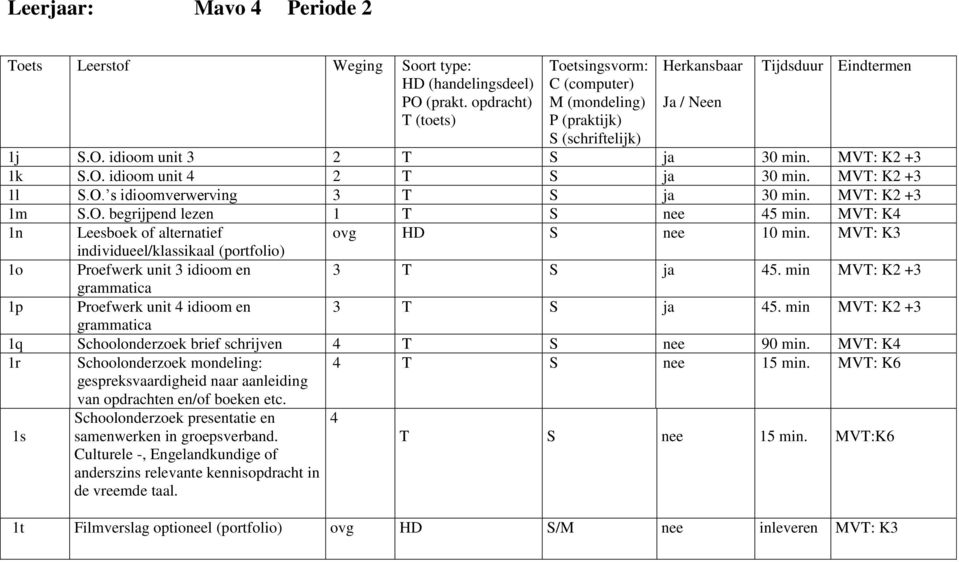 min MVT: K2 +3 1q Schoolonderzoek brief schrijven 4 T S nee 90 min. MVT: K4 1r Schoolonderzoek mondeling: gespreksvaardigheid naar aanleiding van opdrachten en/of boeken etc. 4 T S nee 15 min.