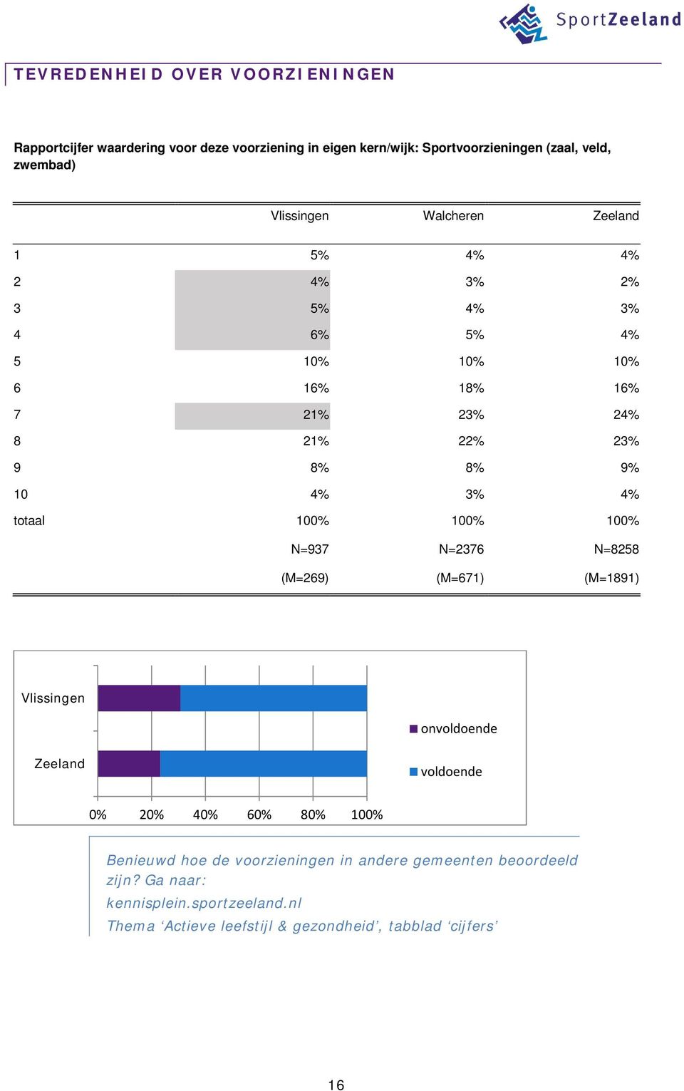 N=937 N=2376 N=8258 (M=269) (M=671) (M=1891) Vlissingen onvoldoende Zeeland voldoende 0% 20% 40% 60% 80% 100% Benieuwd hoe de