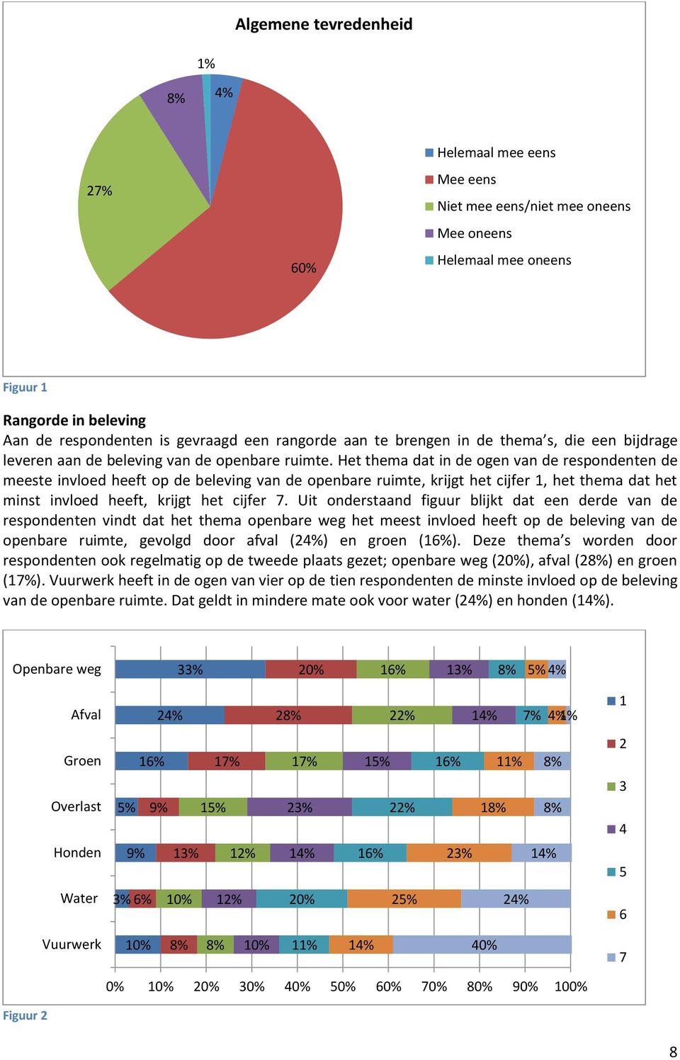 Het thema dat in de ogen van de respondenten de meeste invloed heeft op de beleving van de openbare ruimte, krijgt het cijfer 1, het thema dat het minst invloed heeft, krijgt het cijfer 7.