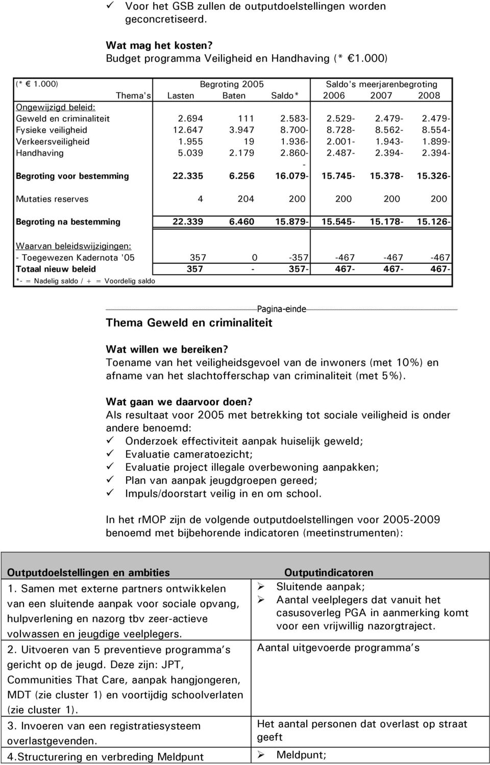 562 8.554 Verkeersveiligheid 1.955 19 1.936 2.001 1.943 1.899 5.039 2.179 2.860 2.487 2.394 2.394 Begroting voor bestemming 22.335 6.256 16.079 15.745 15.378 15.