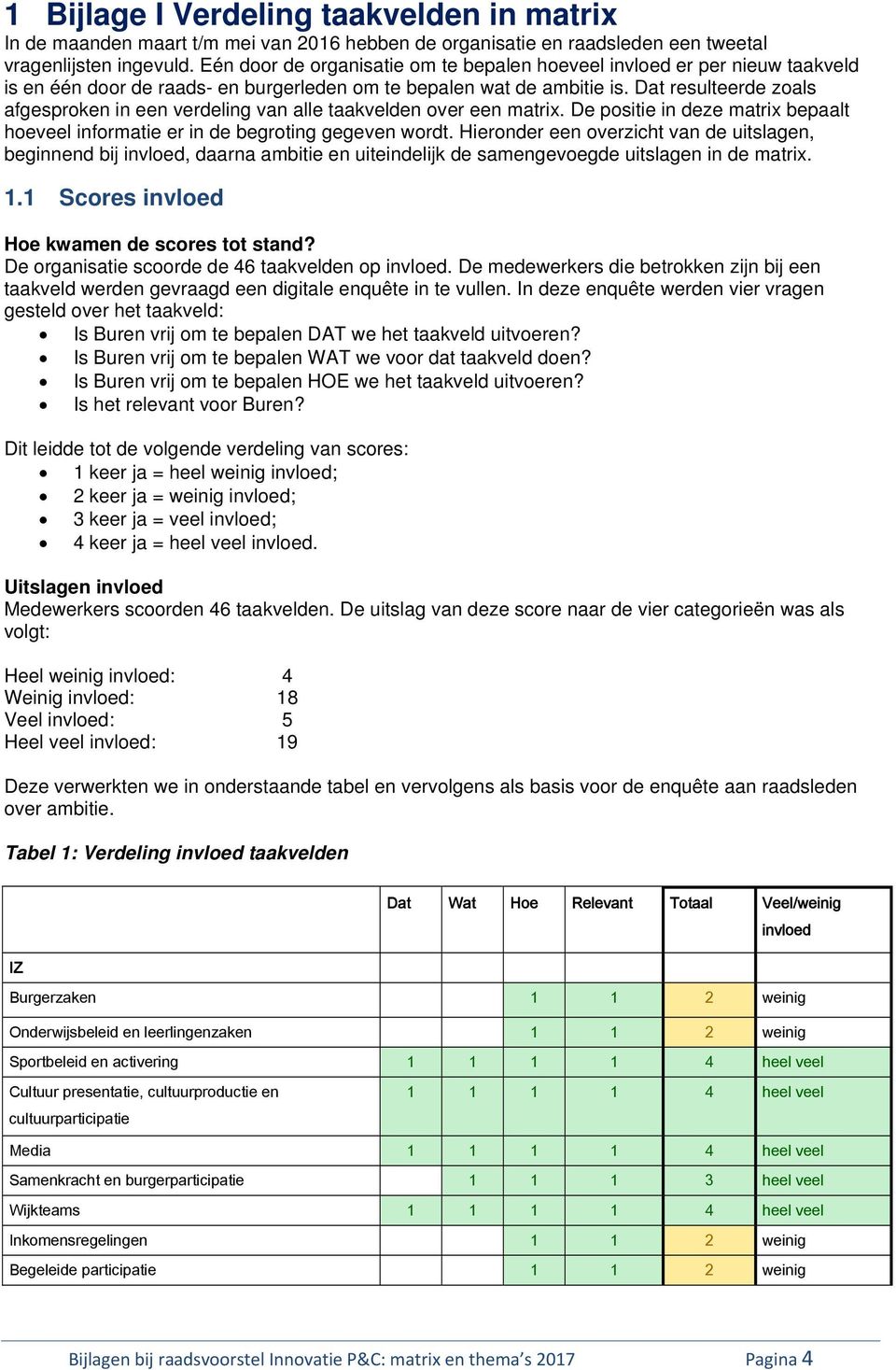 Dat resulteerde zoals afgesproken in een verdeling van alle taakvelden over een matrix. De positie in deze matrix bepaalt hoeveel informatie er in de begroting gegeven wordt.