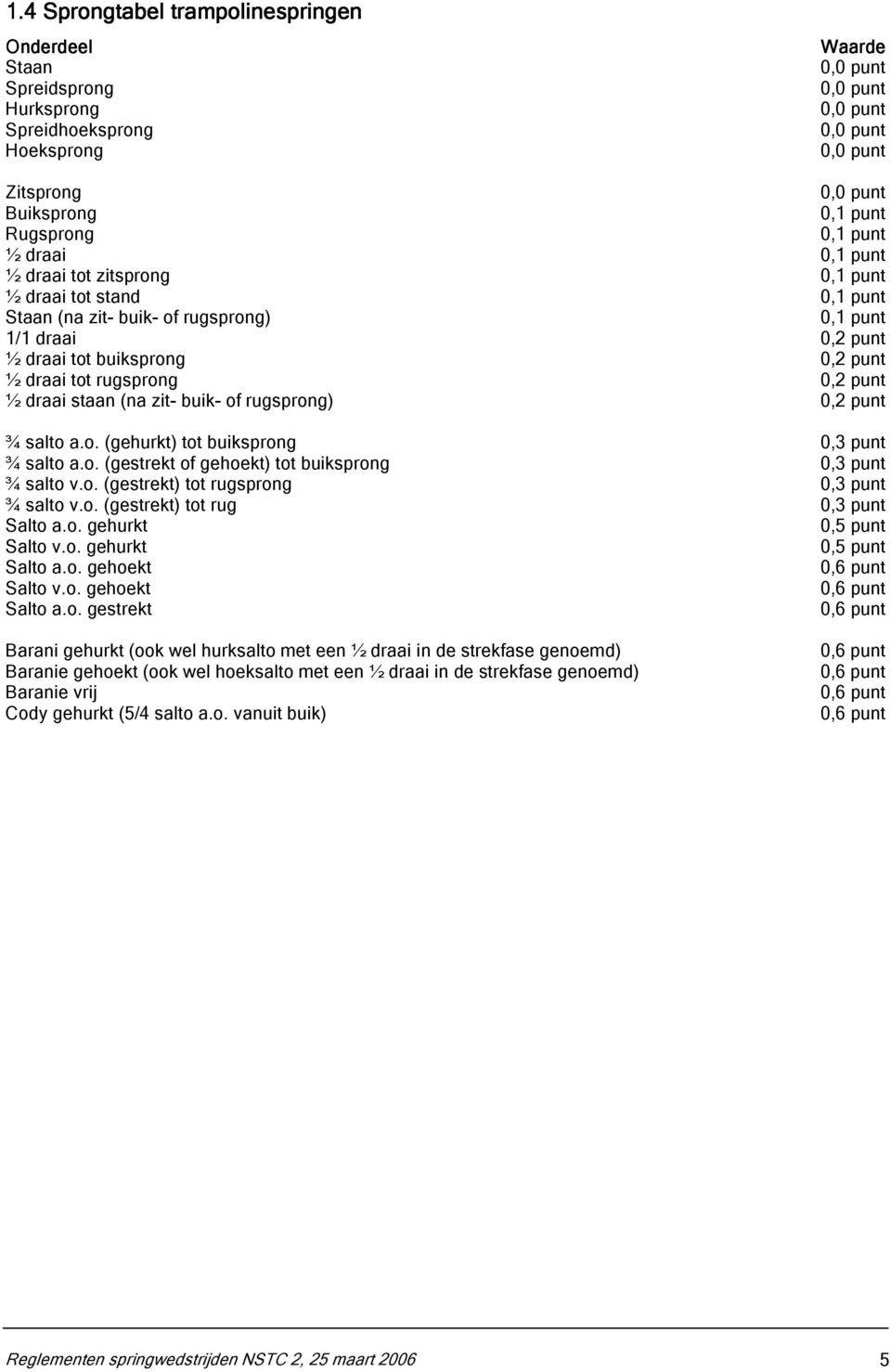 o. (gestrekt) tot rugsprong ¾ salto v.o. (gestrekt) tot rug Salto a.o. gehurkt Salto v.o. gehurkt Salto a.o. gehoekt Salto v.o. gehoekt Salto a.o. gestrekt Barani gehurkt (ook wel hurksalto met een ½