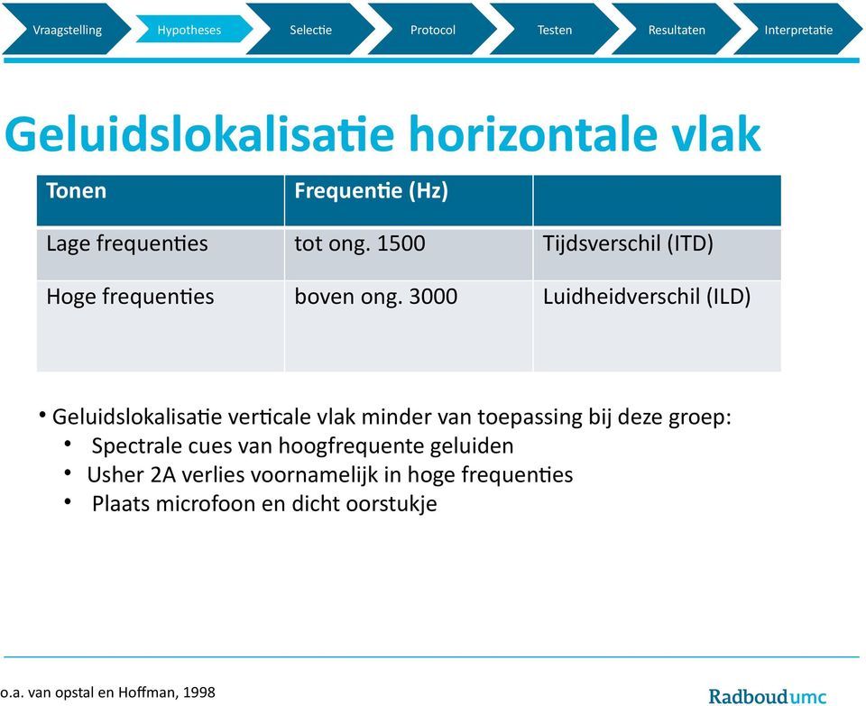 3000 Luidheidverschil (ILD) Geluidslokalisatie verticale vlak minder van toepassing bij deze groep: