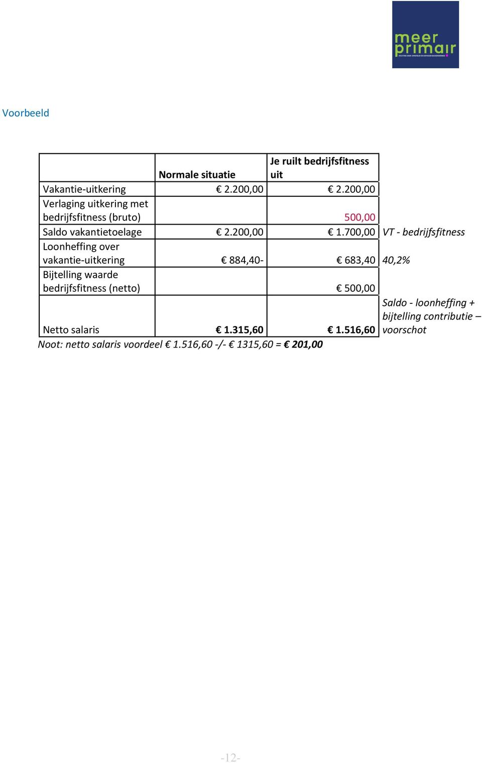 700,00 VT - bedrijfsfitness Loonheffing over vakantie-uitkering 884,40-683,40 40,2% Bijtelling waarde