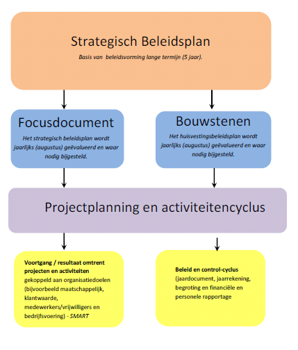 Budget afspraken Productieafspraken maken met het zorgkantoor voor wat betreft het leveren van zorg in het volgend jaar.