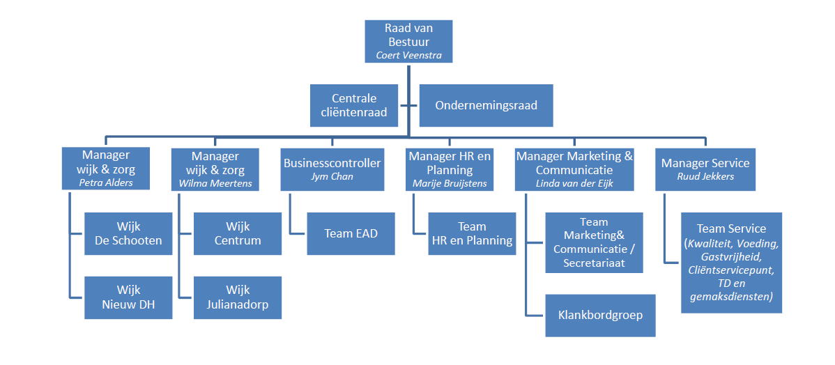 Organogram Vrijwaard