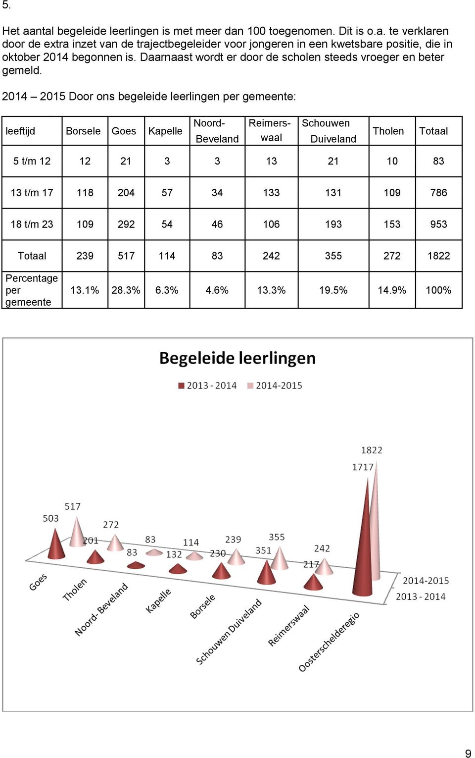 2014 2015 Door ons begeleide leerlingen per gemeente: leeftijd Borsele Goes Kapelle Noord- Reimers- Schouwen Beveland waal Duiveland Tholen Totaal 5 t/m 12 12