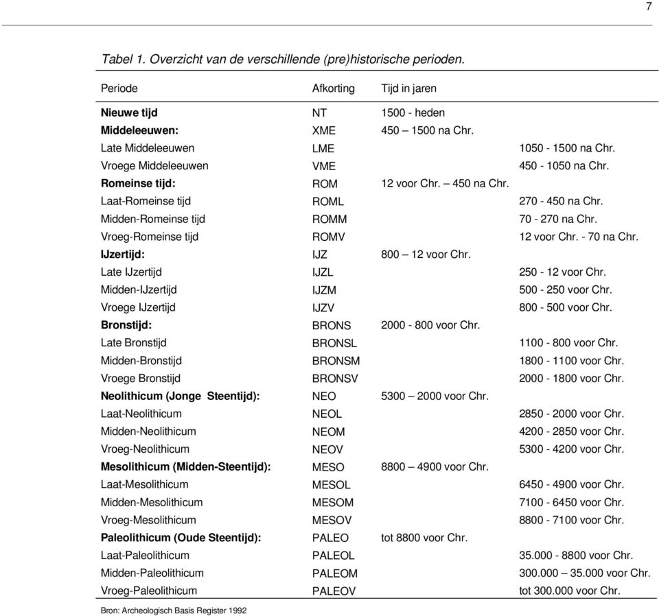 Midden-Romeinse tijd ROMM 70-270 na Chr. Vroeg-Romeinse tijd ROMV 12 voor Chr. - 70 na Chr. IJzertijd: IJZ 800 12 voor Chr. Late IJzertijd IJZL 250-12 voor Chr. Midden-IJzertijd IJZM 500-250 voor Chr.