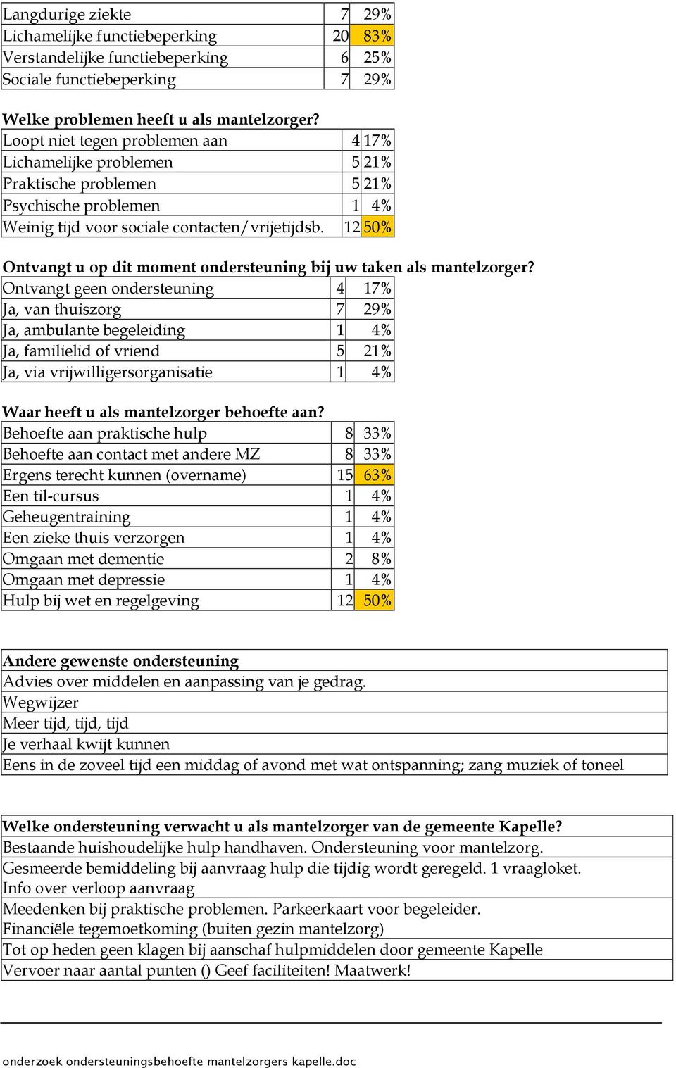 12 50% Ontvangt u op dit moment ondersteuning bij uw taken als mantelzorger?