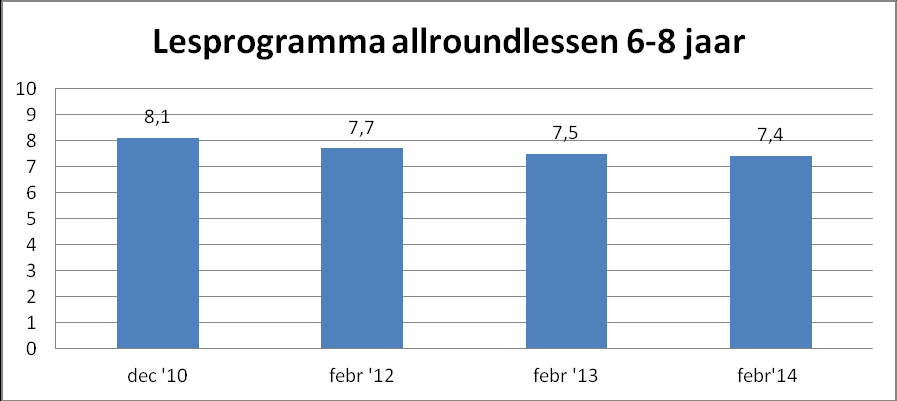 3.1 Lessen Gemiddeld krijgt het niveau van de allroundlessen een 7,6. Dat is 0,1% minder dan vorig jaar.