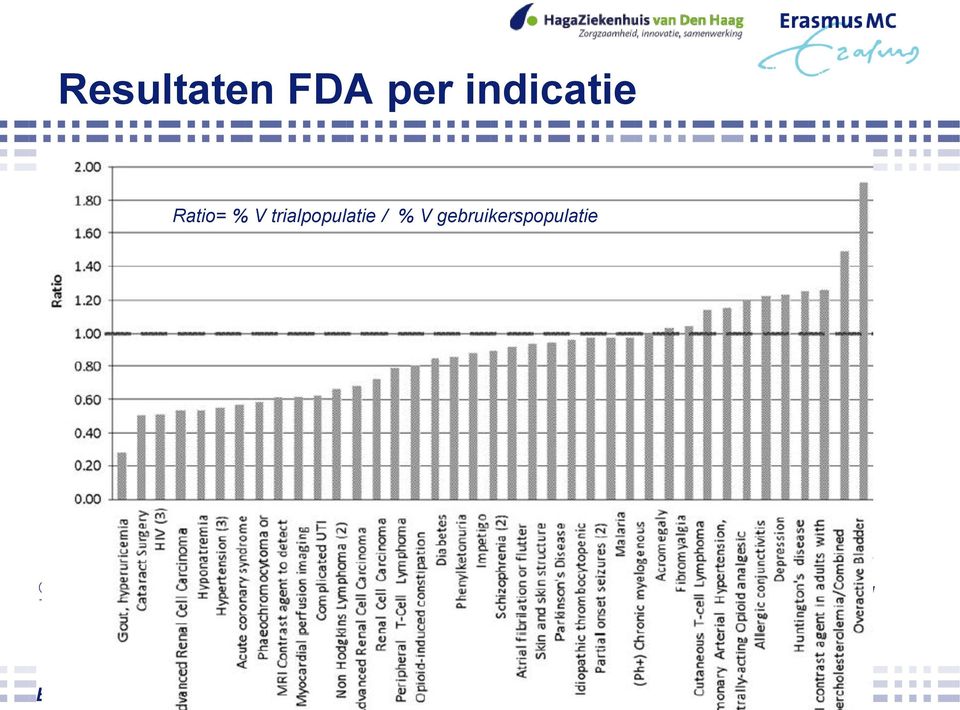 50%: cardiovasculair, oncologie, antivirale