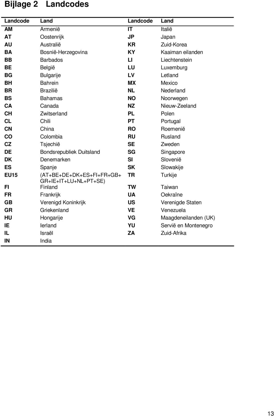 CO Colombia RU Rusland CZ Tsjechië SE Zweden DE Bondsrepubliek Duitsland SG Singapore DK Denemarken SI Slovenië ES Spanje SK Slowakije EU15 (AT+BE+DE+DK+ES+FI+FR+GB+ TR Turkije GR+IE+IT+LU+NL+PT+SE)