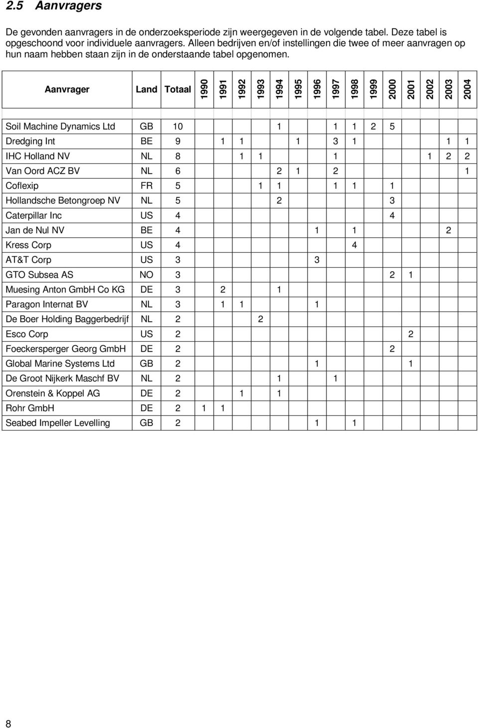 Aanvrager Land Totaal 1990 1991 1992 1993 1994 1995 1996 1997 1998 1999 2000 2001 2002 2003 2004 Soil Machine Dynamics Ltd GB 10 1 1 1 2 5 Dredging Int BE 9 1 1 1 3 1 1 1 IHC Holland NV NL 8 1 1 1 1