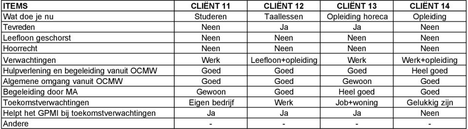 Studeren Taallessen Opleiding horeca Opleiding Neen Ja Ja Neen Neen Neen Neen Neen Neen Neen Neen Neen Werk Leefloon+opleiding Werk