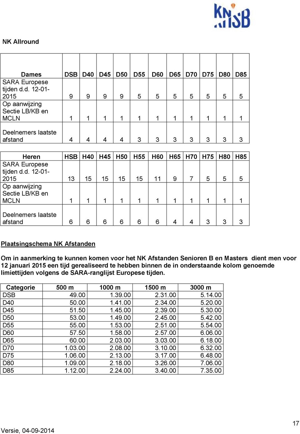 n d.d. 12-01- 2015 9 9 9 9 5 5 5 5 5 5 5 Op aanwijzing Sectie LB/KB en MCLN 1 1 1 1 1 1 1 1 1 1 1 Deelnemers laatste afstand 4 4 4 4 3 3 3 3 3 3 3 Heren HSB H40 H45 H50 H55 H60 H65 H70 H75 H80 H85