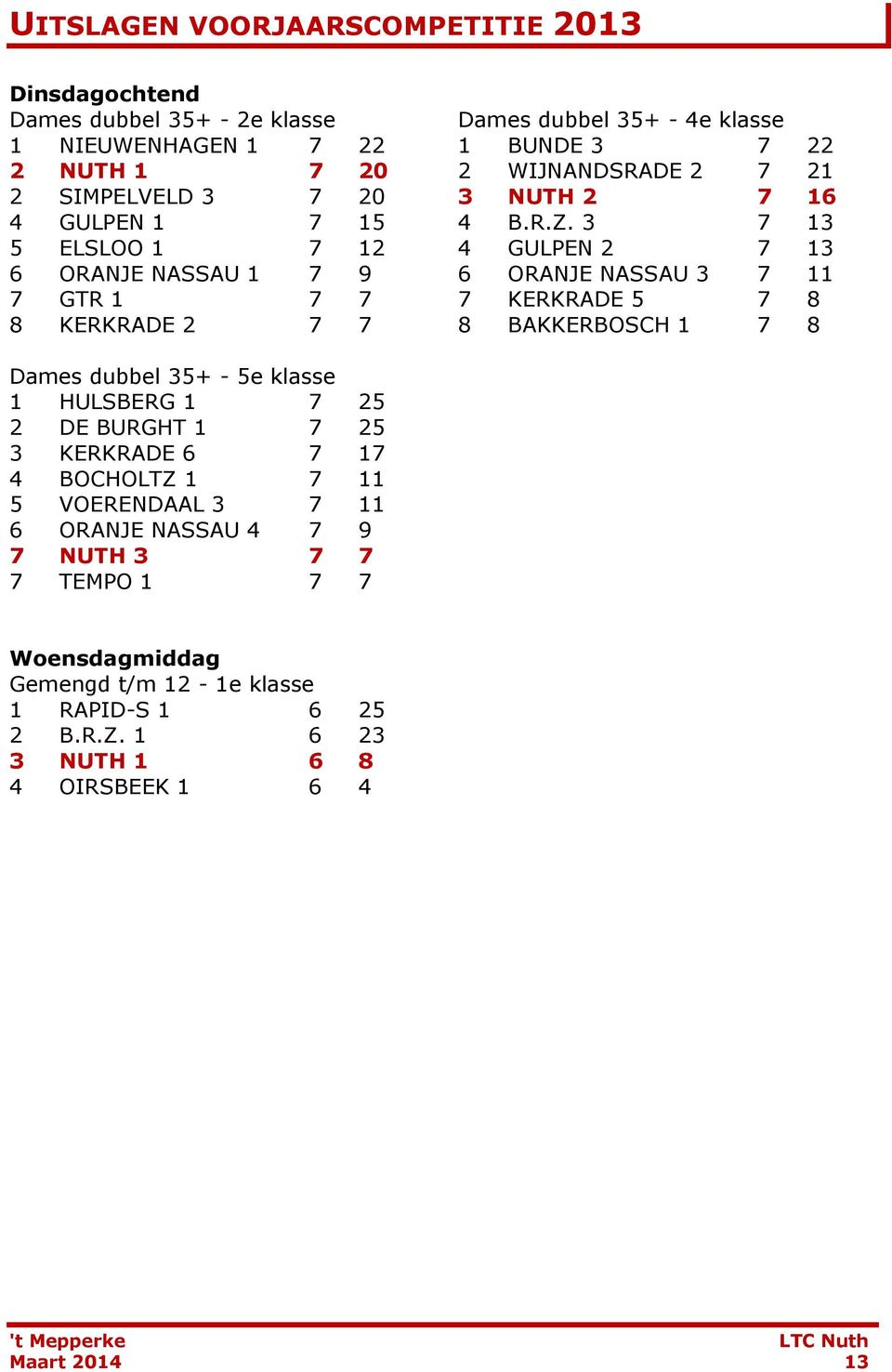 3 7 13 5 ELSLOO 1 7 12 4 GULPEN 2 7 13 6 ORANJE NASSAU 1 7 9 6 ORANJE NASSAU 3 7 11 7 GTR 1 7 7 7 KERKRADE 5 7 8 8 KERKRADE 2 7 7 8 BAKKERBOSCH 1 7 8 Dames dubbel 35+ -