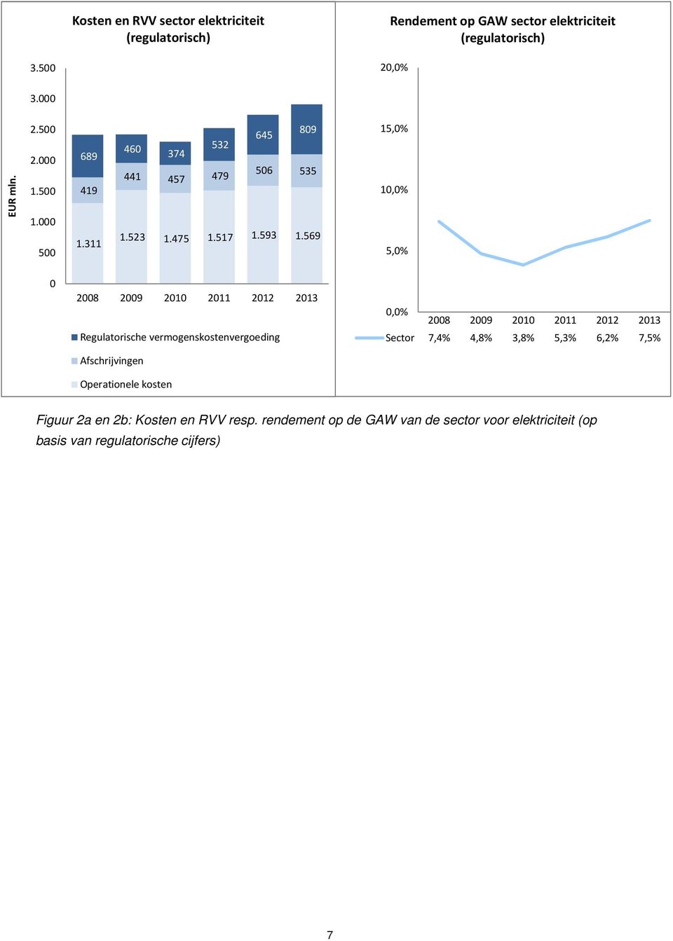 569 1 1 0 Regulatorische vermogenskostenvergoeding Afschrijvingen Operationele kosten Sector 7,4% 4,8% 3,8% 5,3% 6,2%