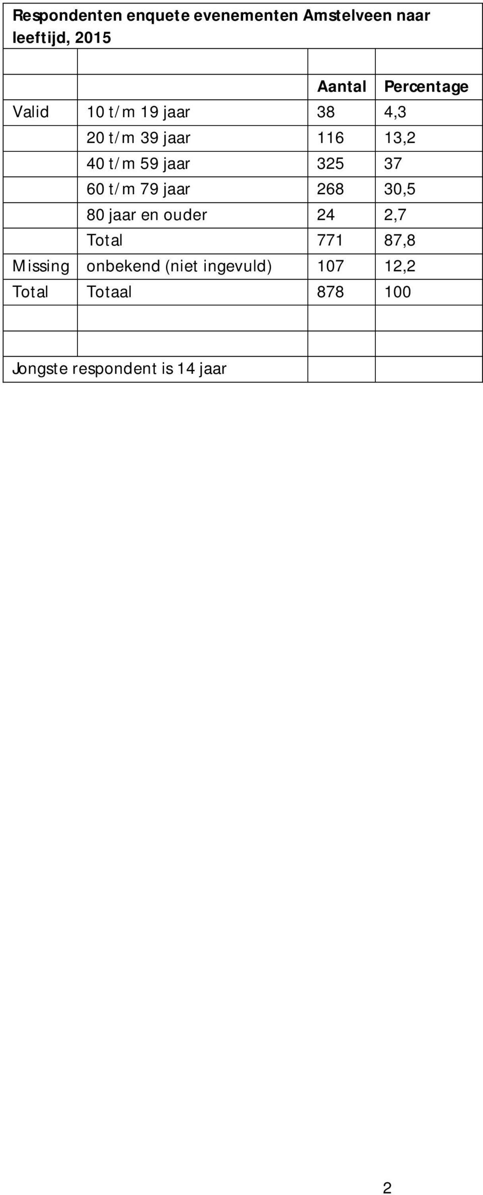 325 37 60 t/m 79 jaar 268 30,5 80 jaar en ouder 24 2,7 Total 771 87,8 Missing