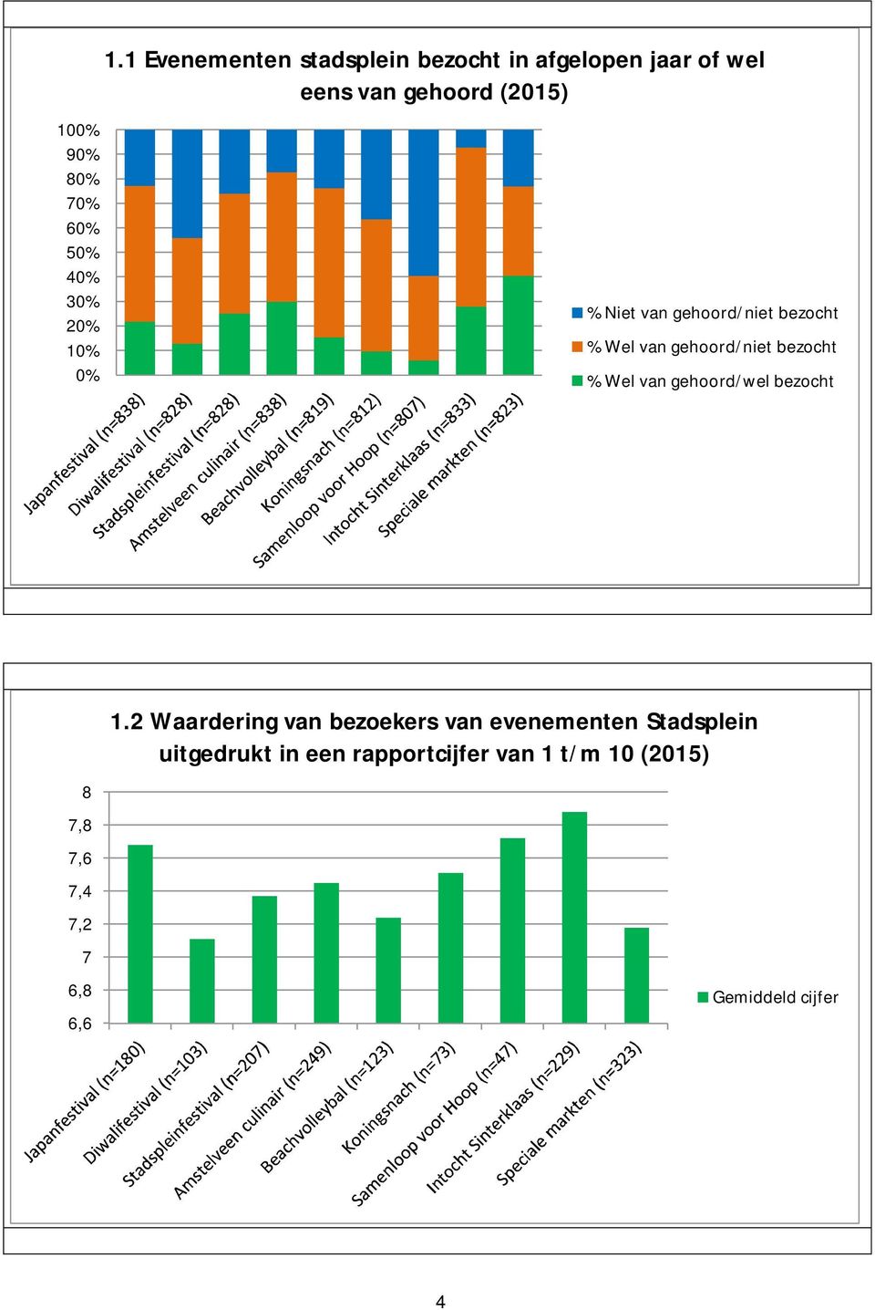 gehoord/niet bezocht % Wel van gehoord/niet bezocht % Wel van gehoord/wel bezocht 8 7,8 7,6