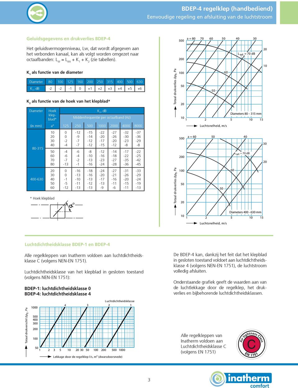 wt = 7 db als functie van de diameter 8 63, db - - + + +3 + + +6 als functie van de hoek van het klepblad* Totaal drukverlies Δp t, Pa 6 Hoek klepblad*, db Middenfrequentie per octaafband (Hz) s 8 mm