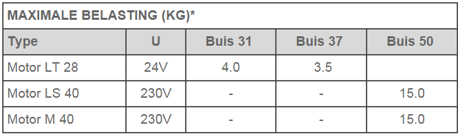 en veilige bediening, beschikbaar in grijs, zwart of wit - Vaste slingerstang voor links- of rechtshandige bediening - Optioneel: afneembare slingerstang 5-15 5-25 5-35 5-55 5-115 Motor - Meerdere