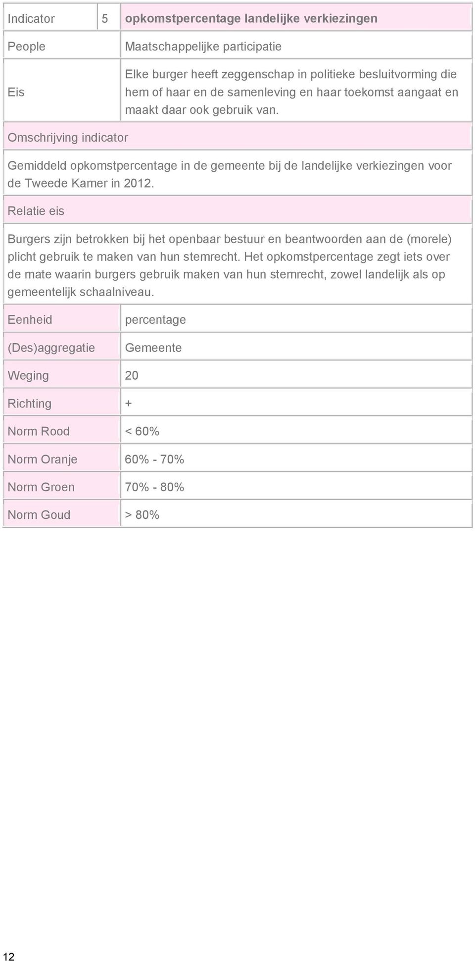 Burgers zijn betrokken bij het openbaar bestuur en beantwoorden aan de (morele) plicht gebruik te maken van hun stemrecht.