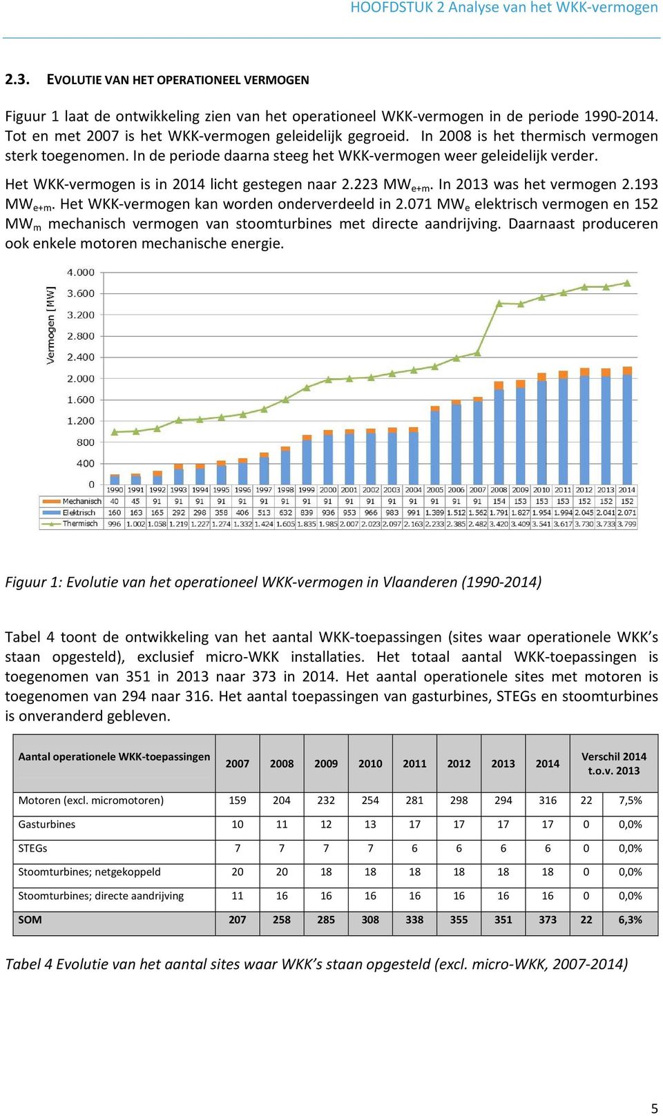 Het WKK vermogen is in 2014 licht gestegen naar 2.223 MW e+m. In 2013 was het vermogen 2.193 MW e+m. Het WKK vermogen kan worden onderverdeeld in 2.