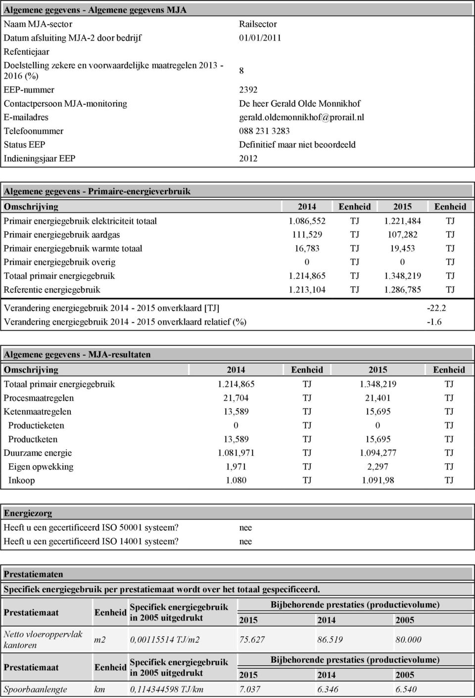 nl Definitief maar niet beoordeeld Algemene gegevens - Primaire-energieverbruik Omschrijving 2014 Eenheid 2015 Eenheid Primair energiegebruik elektriciteit totaal 1.086,552 TJ 1.