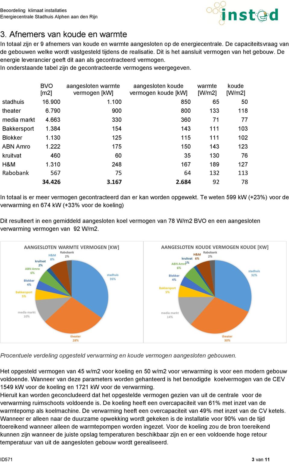 BVO [m2] aangesloten warmte vermogen [kw] aangesloten koude vermogen koude [kw] warmte [W/m2] koude [W/m2] stadhuis 16.900 1.100 850 65 50 theater 6.790 900 800 133 118 media markt 4.