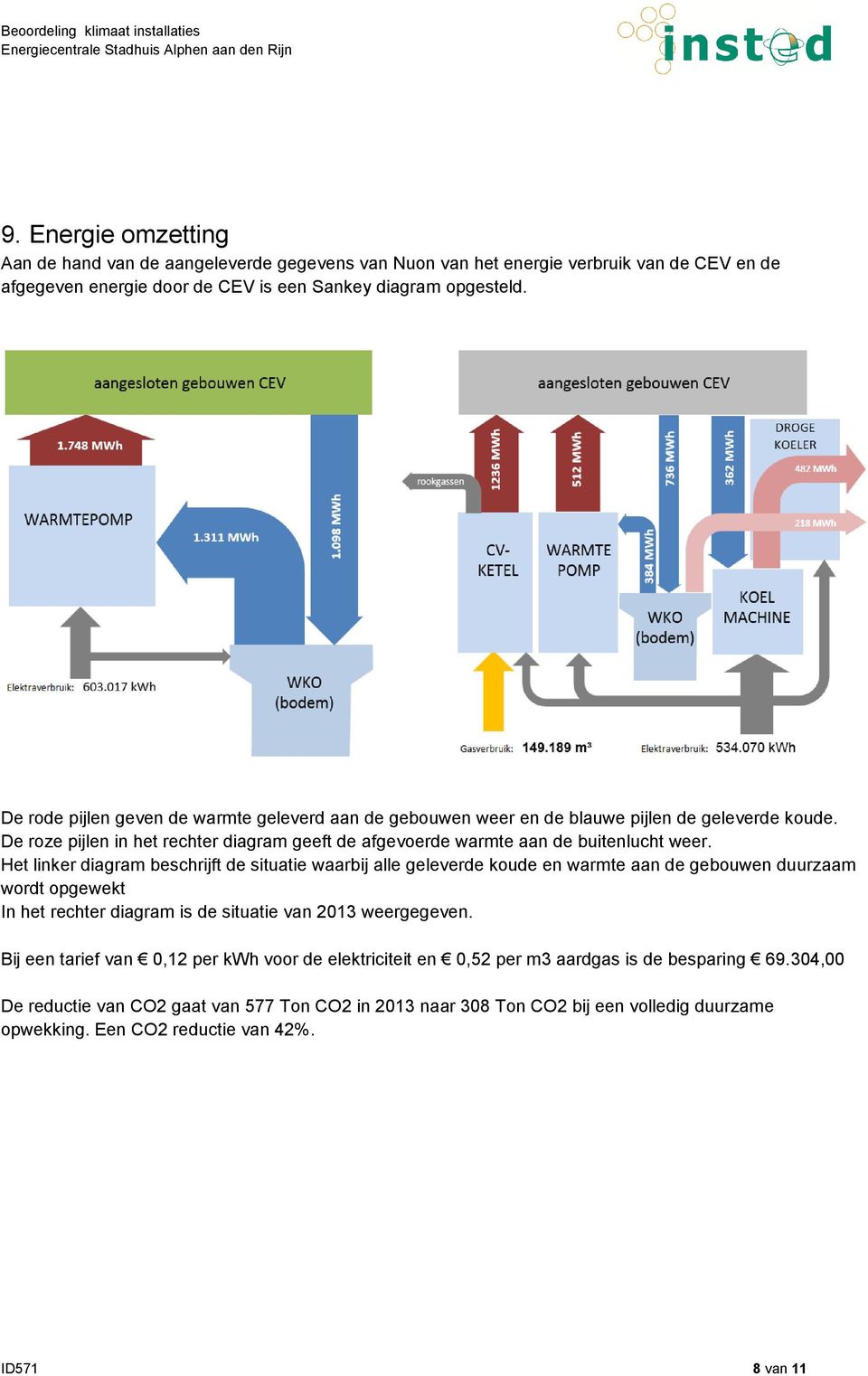 Het linker diagram beschrijft de situatie waarbij alle geleverde koude en warmte aan de gebouwen duurzaam wordt opgewekt In het rechter diagram is de situatie van 2013 weergegeven.