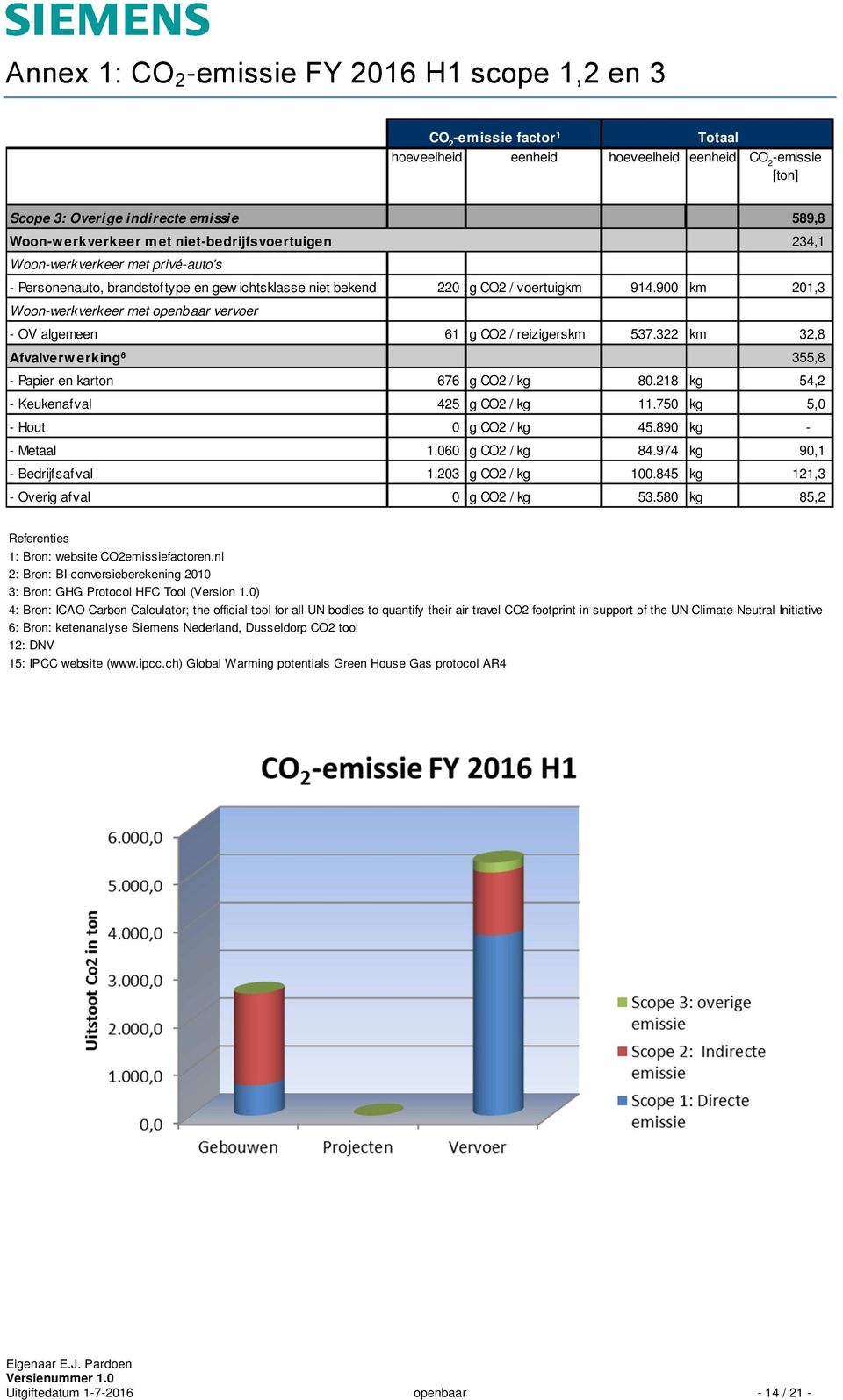 900 km 201,3 Woon-werkverkeer met openbaar vervoer - OV algemeen 61 g CO2 / reizigerskm 537.322 km 32,8 Afvalverw erking 6 355,8 - Papier en karton 676 g CO2 / kg 80.