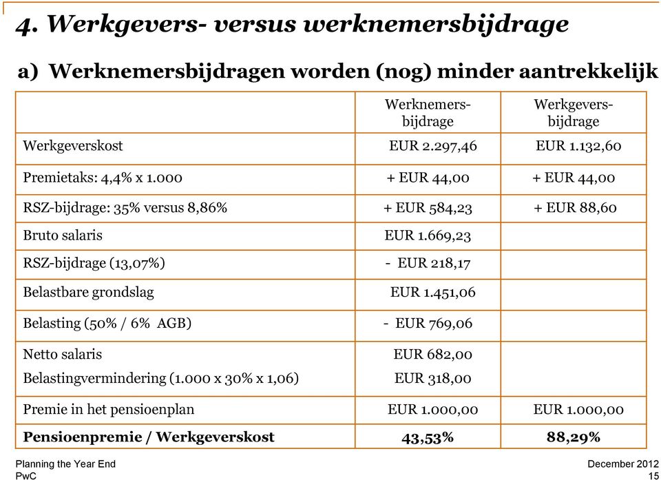 000 + EUR 44,00 + EUR 44,00 RSZ-bijdrage: 35% versus 8,86% + EUR 584,23 + EUR 88,60 Bruto salaris EUR 1.