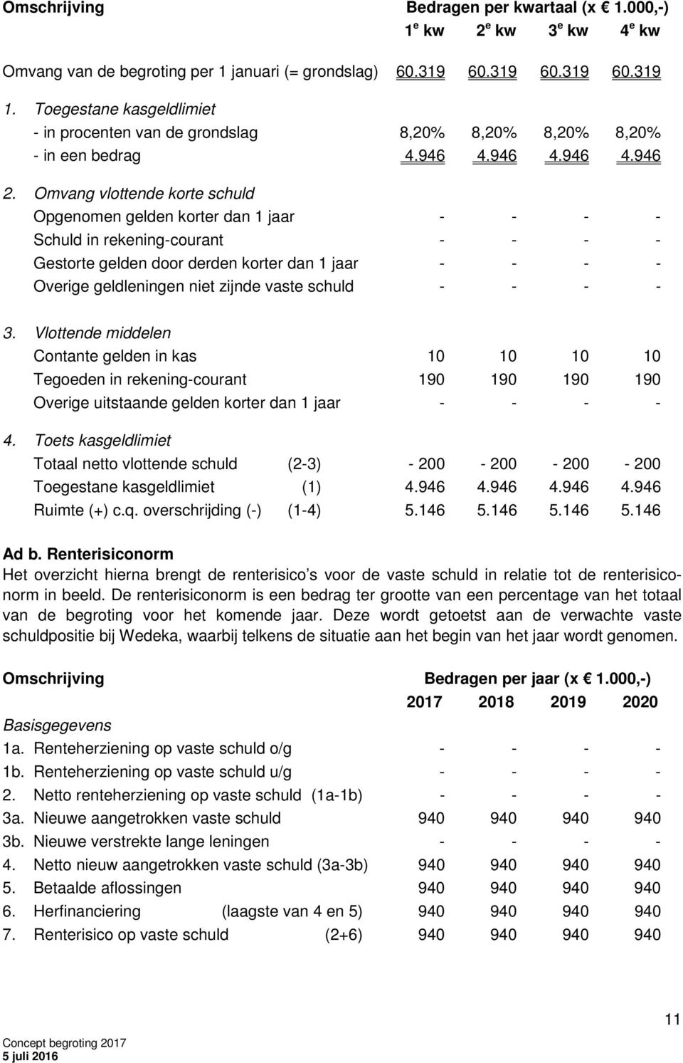 Omvang vlottende korte schuld Opgenomen gelden korter dan 1 jaar - - - - Schuld in rekening-courant - - - - Gestorte gelden door derden korter dan 1 jaar - - - - Overige geldleningen niet zijnde