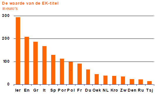 Nederlandse kinderen hebben gemiddeld 31 euro over voor de EK-titel. Hoeveel is dat in vergelijking met de volwassenen in de 16 deelnemende EK-landen?