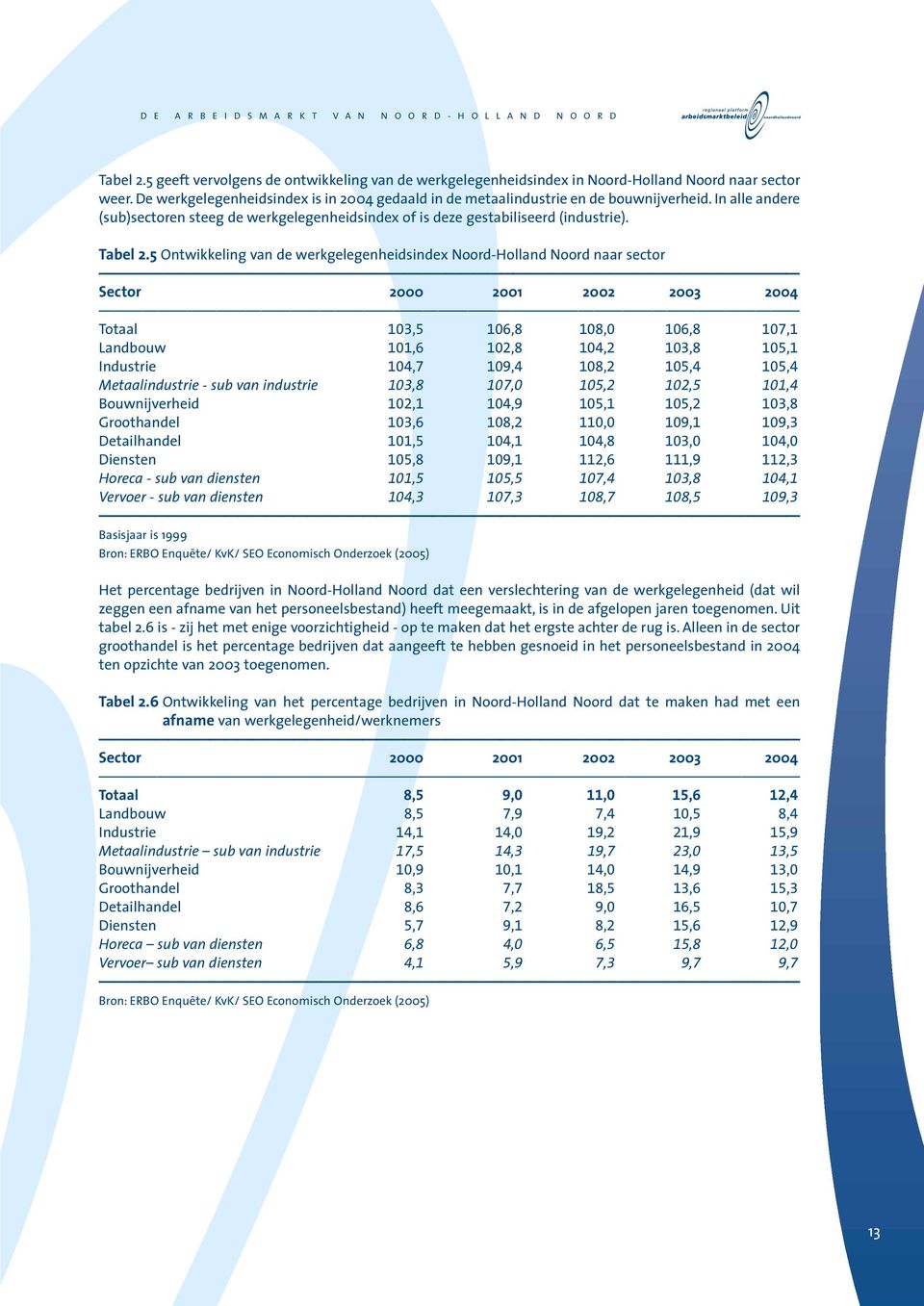 5 Ontwikkeling van de werkgelegenheidsindex Noord-Holland Noord naar sector Sector 2000 2001 2002 2003 2004 Totaal 103,5 106,8 108,0 106,8 107,1 Landbouw 101,6 102,8 104,2 103,8 105,1 Industrie 104,7