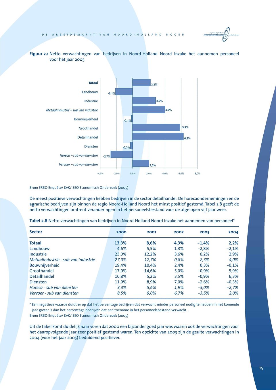 Bouwnijverheid -0,1% Groothandel 5,9% Detaillhandel 6,3% Diensten -0,3% Horeca sub van diensten -2,7% Vervoer sub van diensten 2,0% -4,0% -2,0% 0,0% 2,0% 4,0% 6,0% 8,0% Bron: ERBO Enquête/ KvK/ SEO
