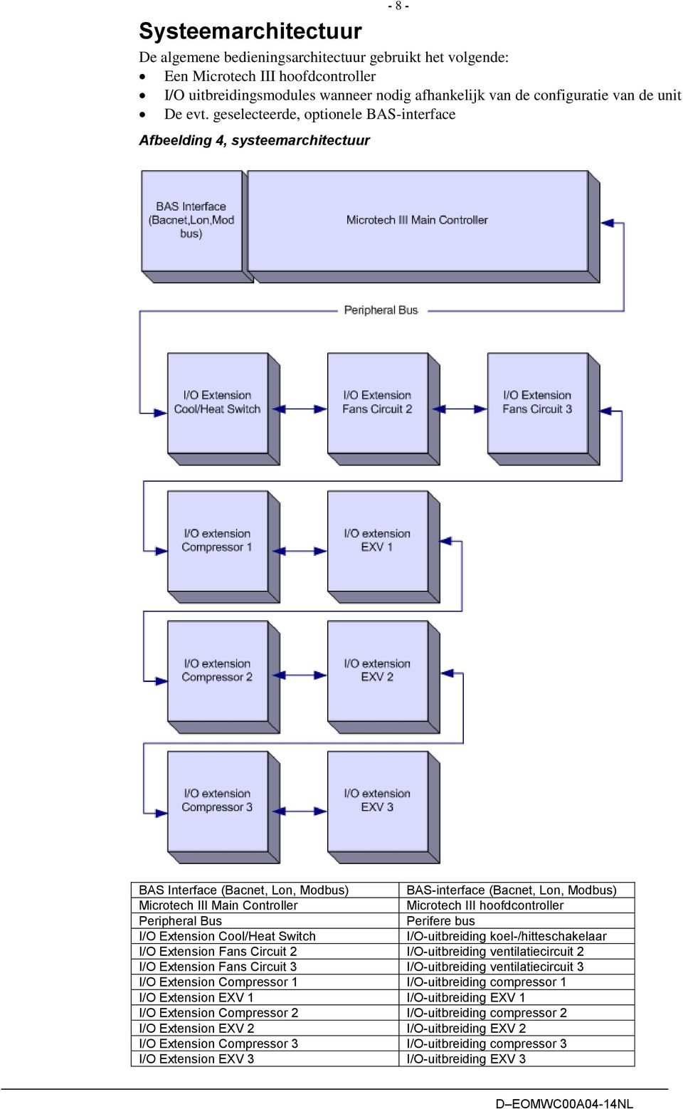 geselecteerde, optionele BAS-interface Afbeelding 4, systeemarchitectuur BAS Interface (Bacnet, Lon, Modbus) BAS-interface (Bacnet, Lon, Modbus) Microtech III Main Controller Microtech III