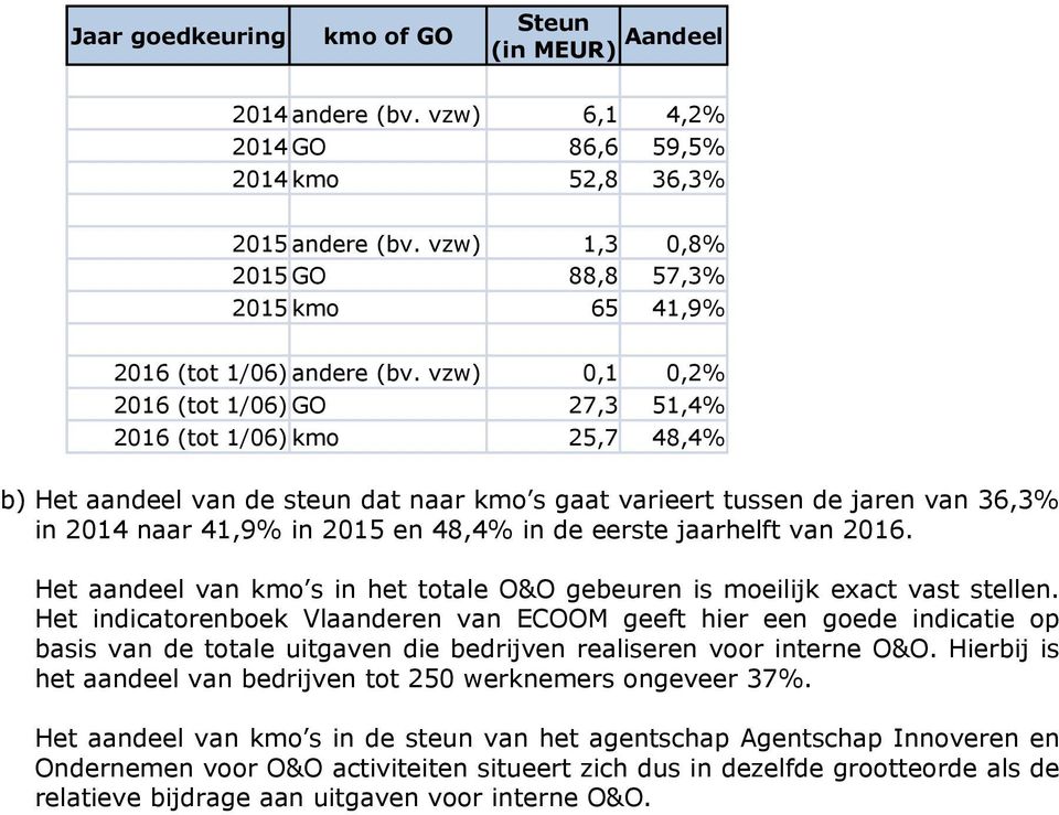 vzw) 0,1 0,2% 2016 GO 27,3 51,4% 2016 kmo 25,7 48,4% b) Het aandeel van de steun dat naar kmo s gaat varieert tussen de jaren van 36,3% in 2014 naar 41,9% in 2015 en 48,4% in de eerste jaarhelft van