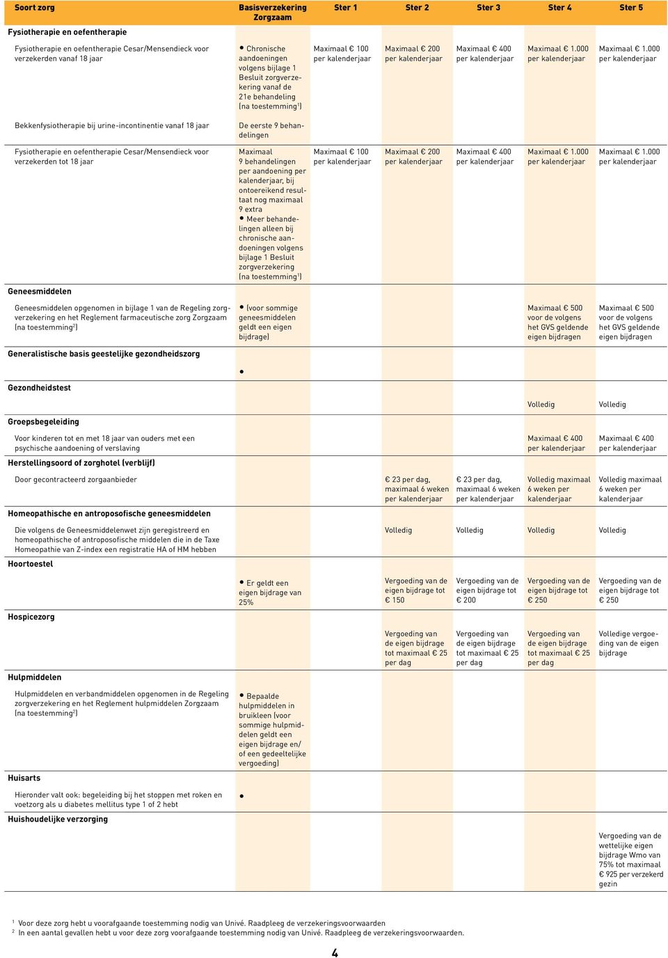 000 Bekkenfysiotherapie bij urine-incontinentie vanaf 8 jaar De eerste Fysiotherapie en oefentherapie Cesar/Mensendieck voor verzekerden tot 8 jaar Maximaal per aandoening per, bij ontoereikend