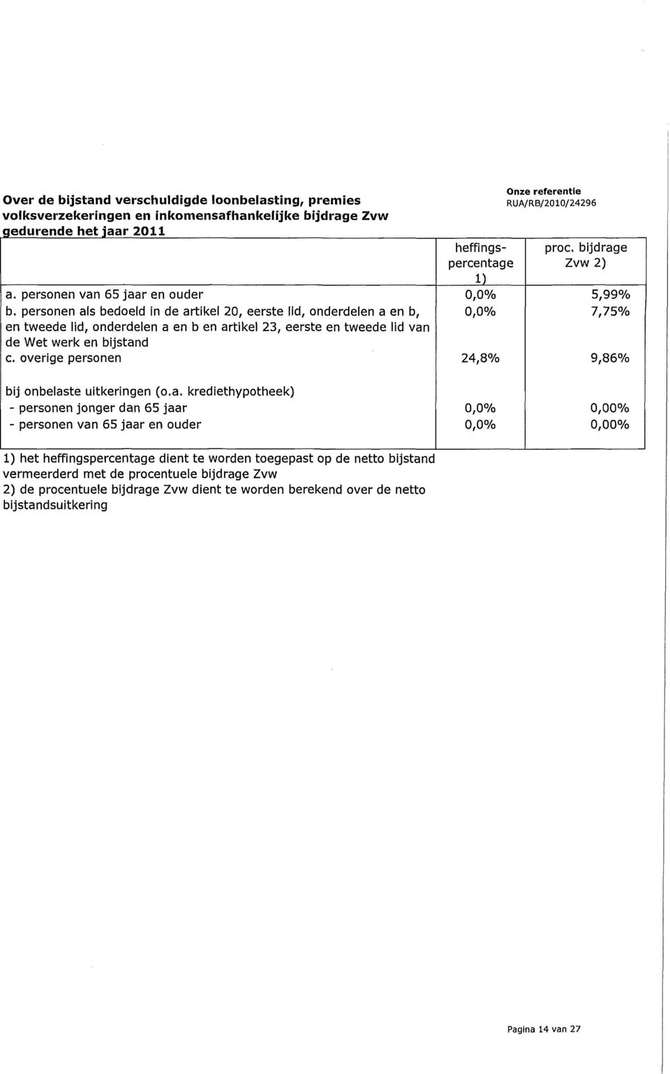 overige personen heffingspercentag