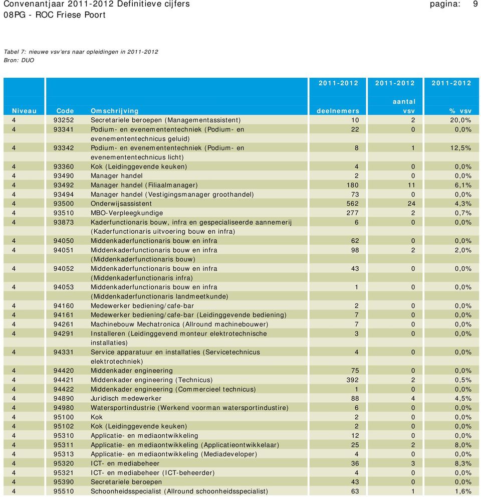 12,5% evenemententechnicus licht) 4 93360 Kok (Leidinggevende keuken) 4 0 0,0% 4 93490 Manager handel 2 0 0,0% 4 93492 Manager handel (Filiaalmanager) 180 11 6,1% 4 93494 Manager handel
