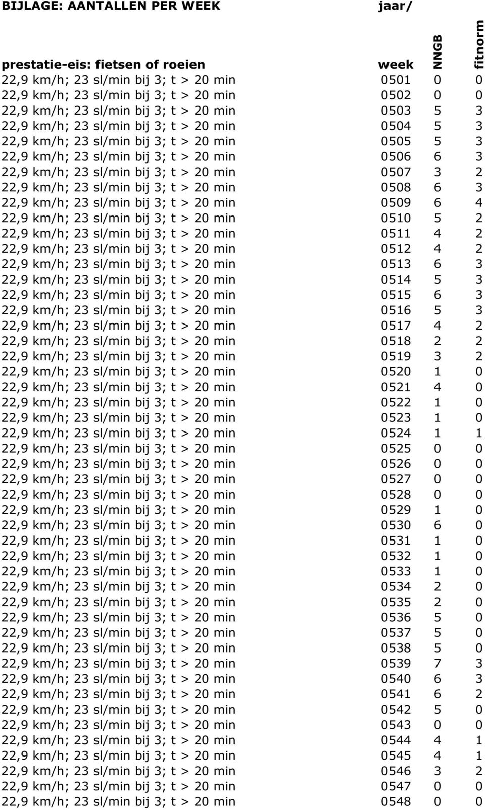 0507 3 2 22,9 km/h; 23 sl/min bij 3; t > 20 min 0508 6 3 22,9 km/h; 23 sl/min bij 3; t > 20 min 0509 6 4 22,9 km/h; 23 sl/min bij 3; t > 20 min 0510 5 2 22,9 km/h; 23 sl/min bij 3; t > 20 min 0511 4