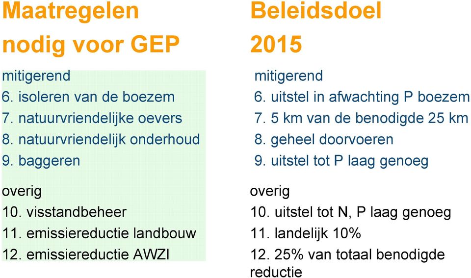 emissiereductie AWZI Beleidsdoel 2015 mitigerend 6. uitstel in afwachting P boezem 7.