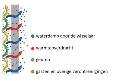 Feit Nº7: De luchtvochtigheid in een woning is in de winter soms laag, maar niet ten gevolge van de warmterecuperatie. In de winter zit er in de buitenlucht minder vocht als in de binnenlucht.